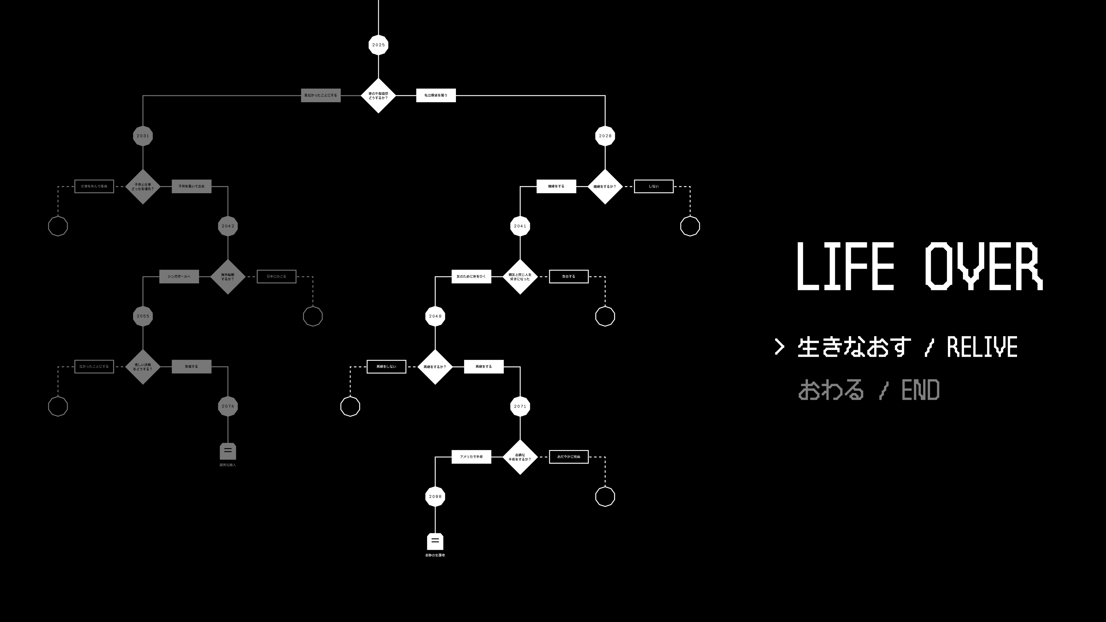 Screen capture of the game flow.